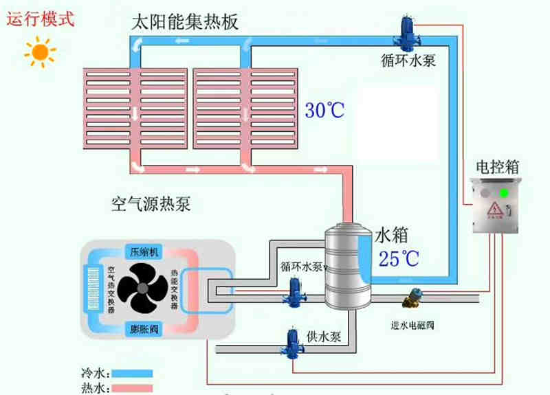 自建房、套房、別墅分體式太陽(yáng)能平板熱水器