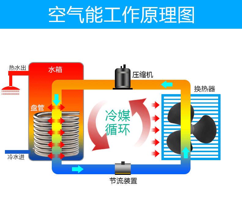 空氣能、電熱、太陽能、燃氣四種熱水器到底哪個更好？